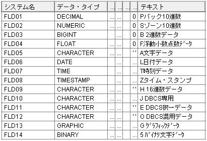 Ibm Iでddsから作成した場合とsql文で作成した時のファイルの違い E Bellnet Com As 400 技術情報サイト