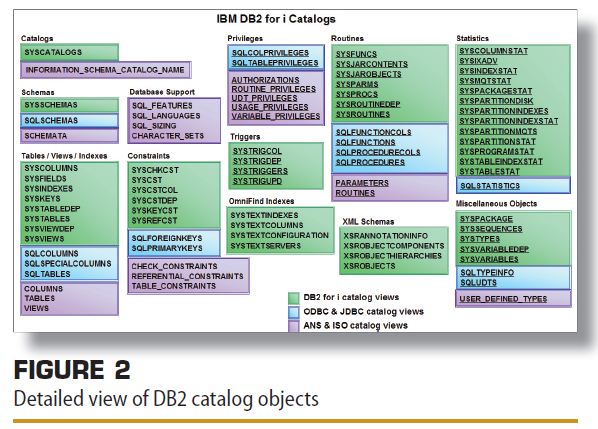 Db2カタログを理解して活用する E Bellnet Com As 400 技術情報サイト