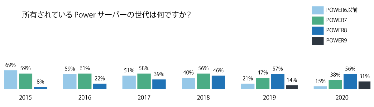 グラフ