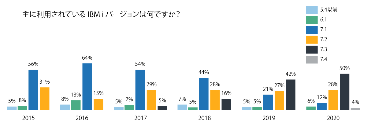 主に利用されてるIBM i バージョンは何ですか？