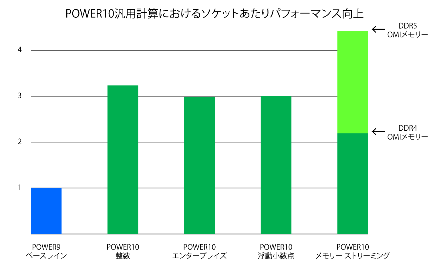 グラフ