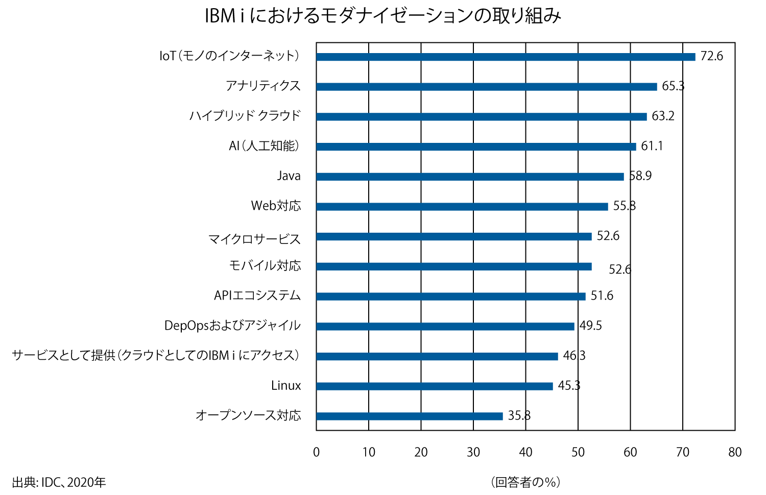 グラフ