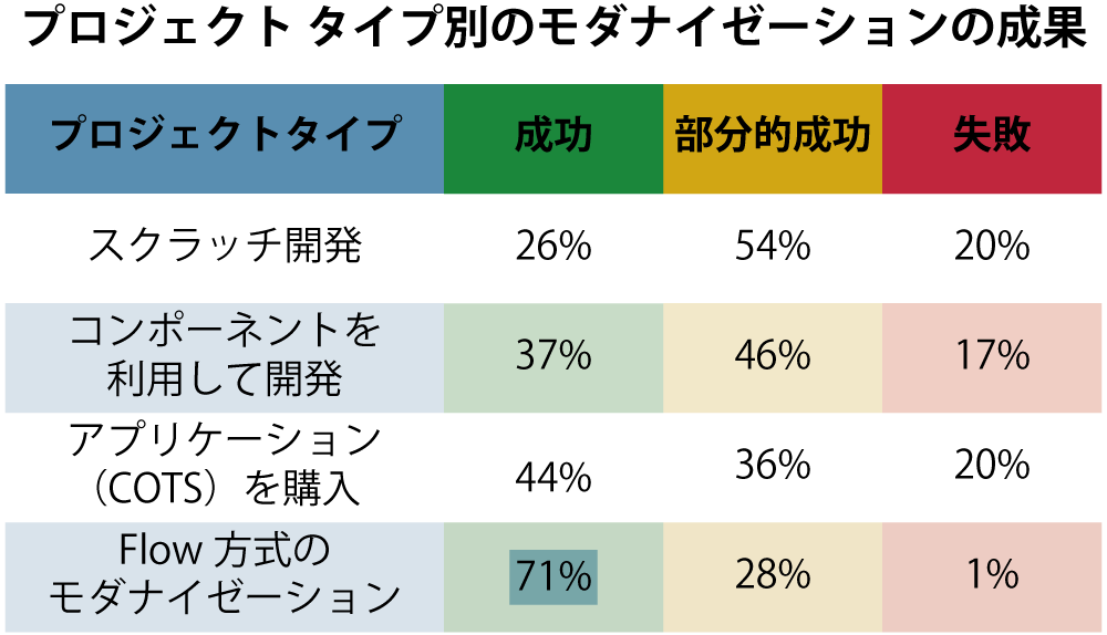 プロジェクト タイプ別のモダナイゼーションの成果