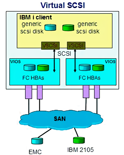 Virtual SCSI