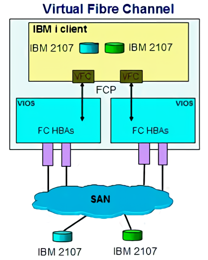 Virtual Fibre Channel