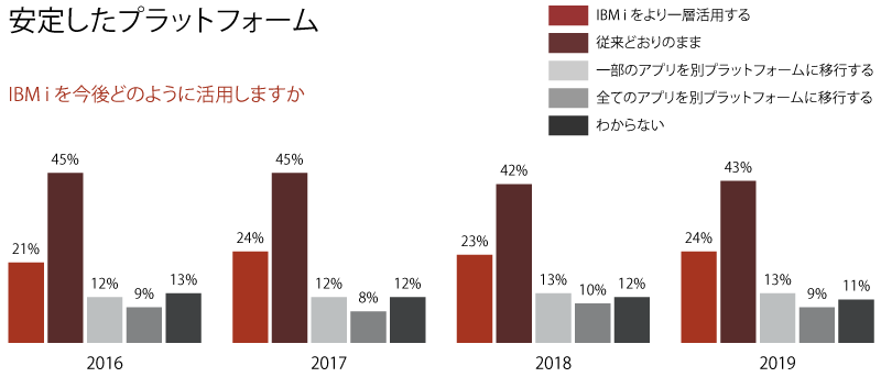 安定したプラットフォーム