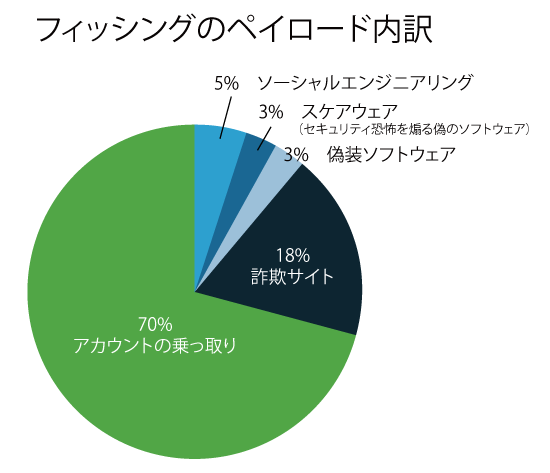 フィッシングのペイロード内訳