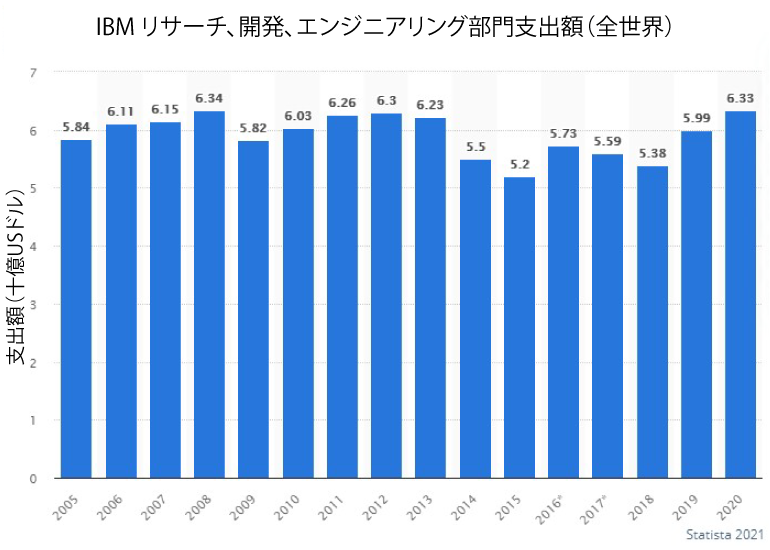 IBM リサーチ、開発、エンジニアリング部門支出額（全世界）