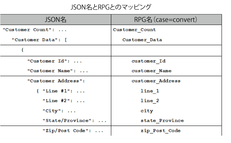 JSON名とRPGとのマッピング