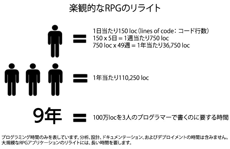 楽観的なRPGのリライト