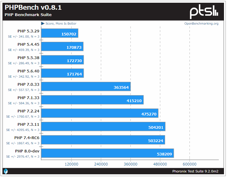 PHPBench v0.8.1