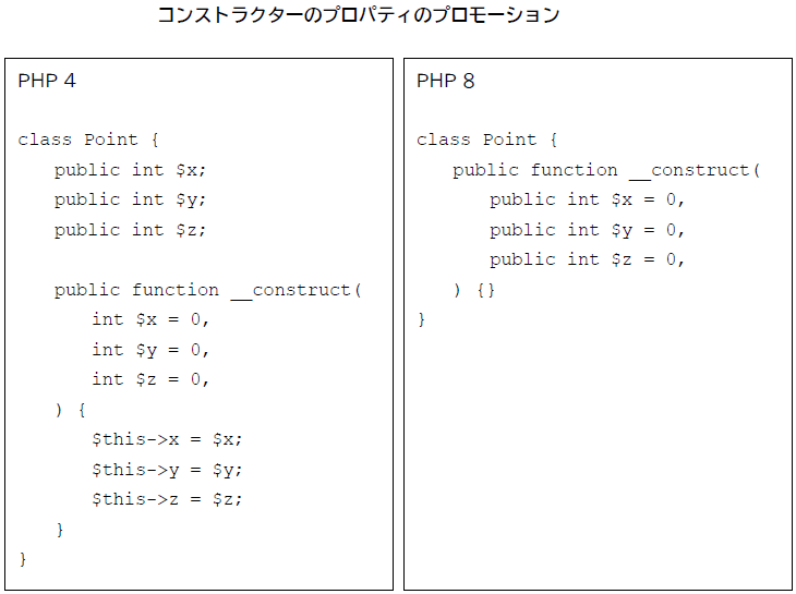 コンストラクターのプロパティのプロモーション