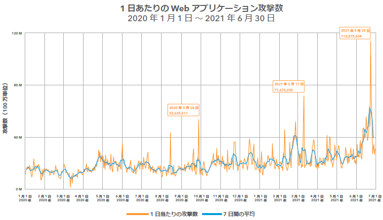 1日あたりのWebアプリケーション攻撃数