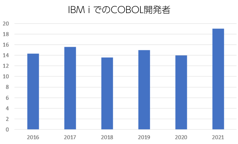 IBM i でのCOBOL開発者