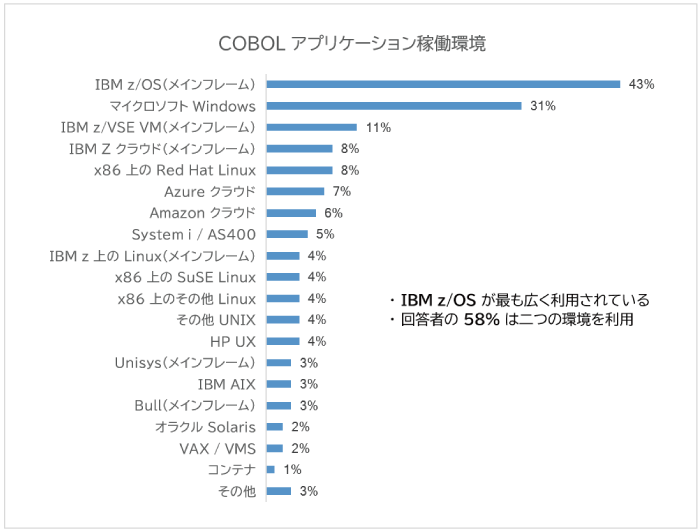 COBOL アプリケーション稼働環境