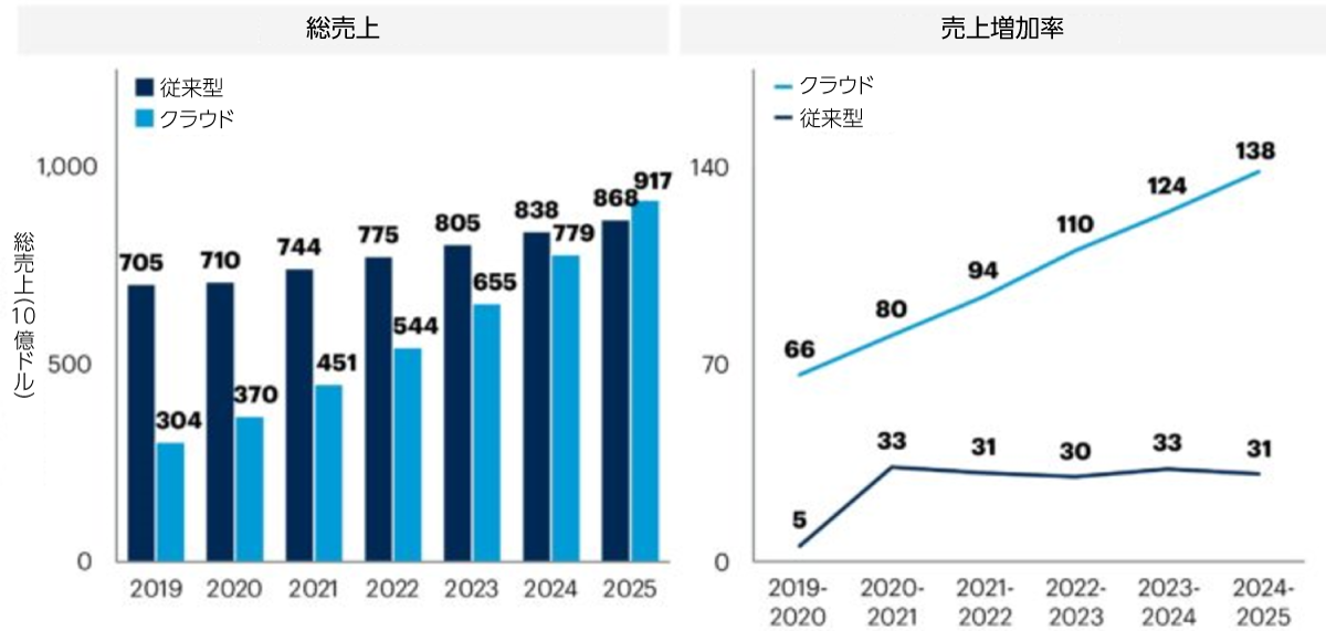 2025年の企業IT支出額予測