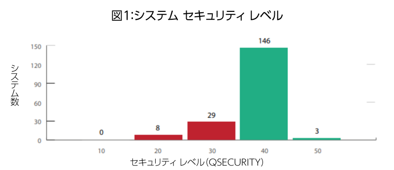 システム セキュリティ レベル