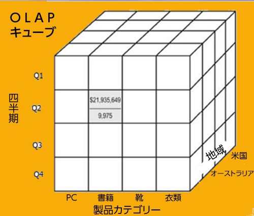 OLAP CUBE