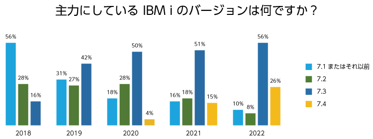 主力にしている IBM i のバージョンは何ですか？