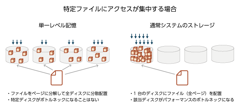 ディスク負荷を平準化することのメリット