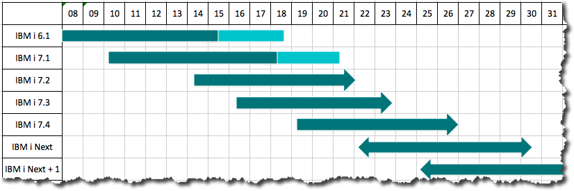 ライフサイクル（製品寿命）のチャート